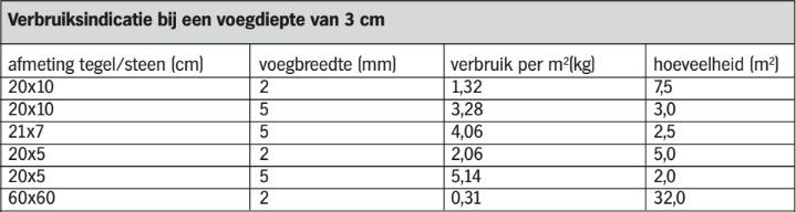 verbruik sanfix voegmortel